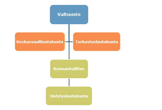 Luottamushenkilöorganisaatio